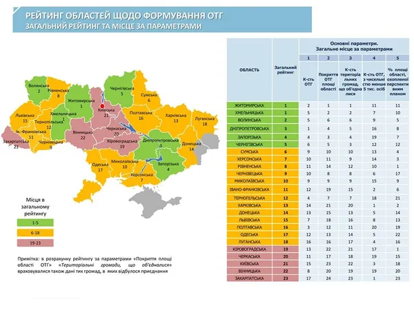 Волинь прогресує у формуванні територіальних громад 