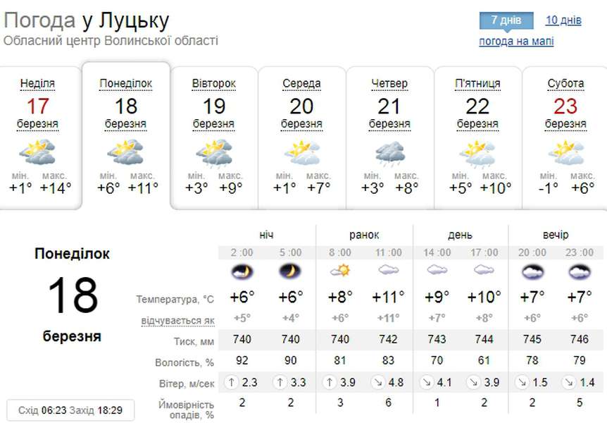 Хмарно: погода у Луцьку на понеділок, 18 березня