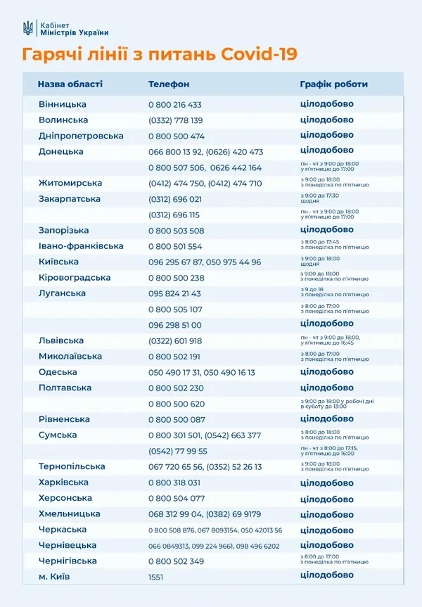 Кабмін оновив список «гарячих» телефонних ліній з питань коронавірусу