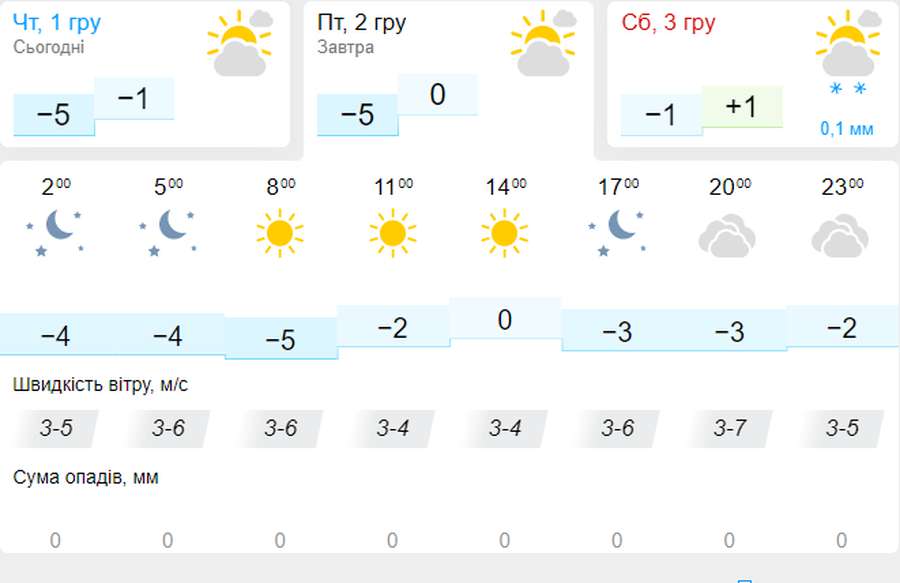 Морозно: погода в Луцьку на п'ятницю, 2 грудня