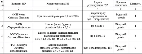 Луцьк очистять від незаконної реклами (перелік)