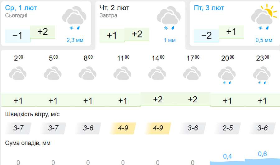 Хмарно, з дощем і снігом: погода у Луцьку на четвер, 2 лютого