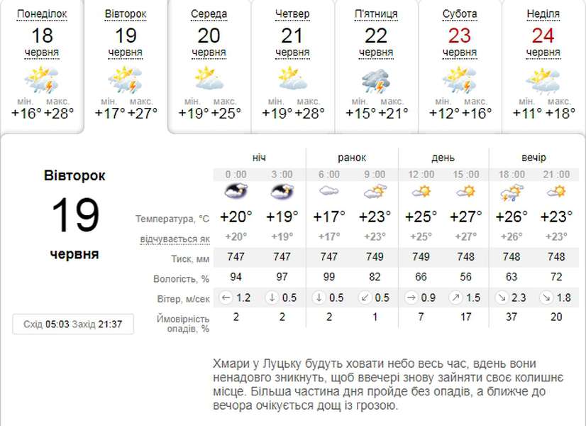 То сонячно, то хмарно: погода в Луцьку на вівторок, 19 червня