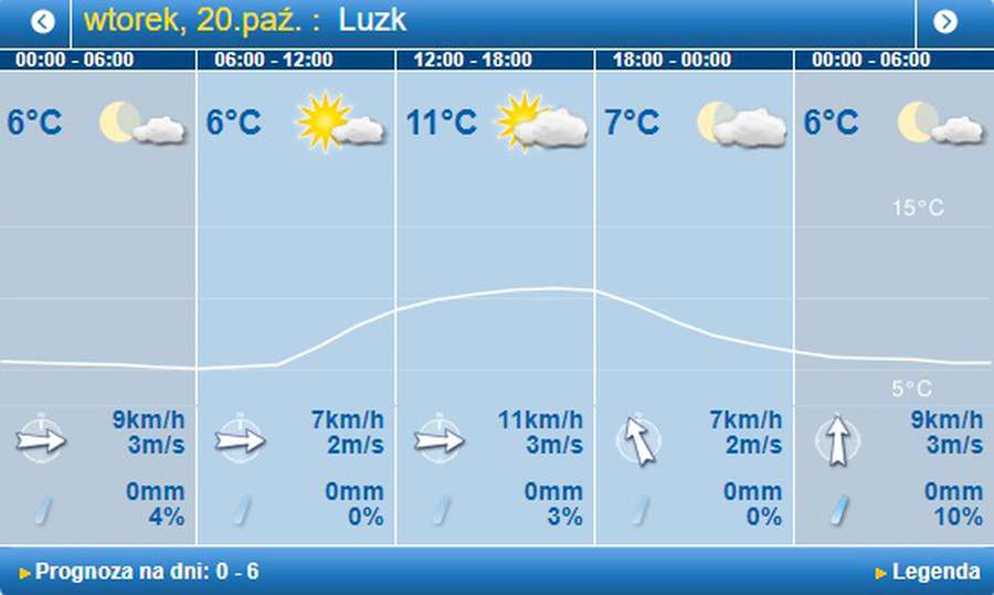 Тепліше і без дощу: погода в Луцьку на вівторок, 20 жовтня