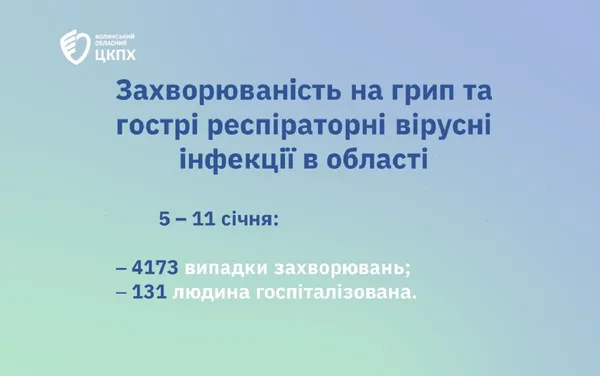 На Волині зросла кількість хворих на грип та ГРВІ