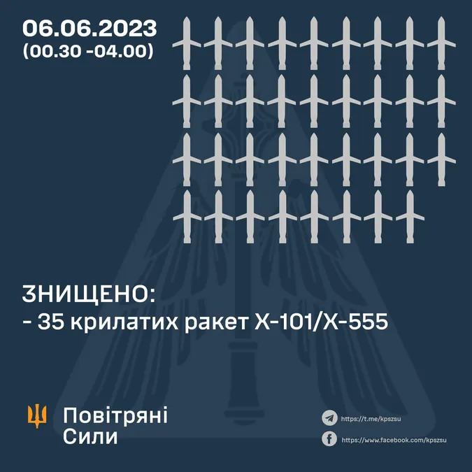 Повітряні сили вночі знищили всі 35 ракет