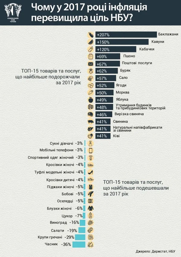 У 2017 в Україні дорожчали продукти і дешевшав одяг 
