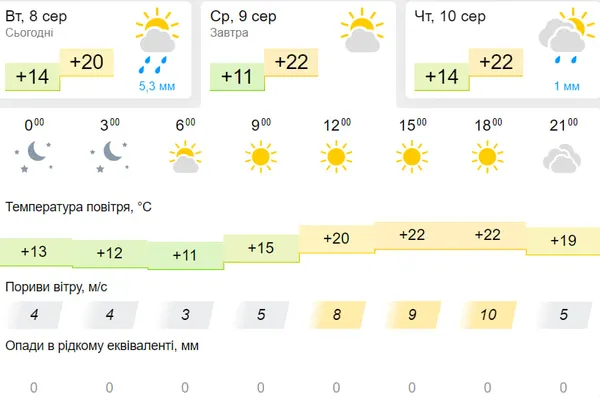 Ясно: погода у Луцьку на середу, 9 серпня