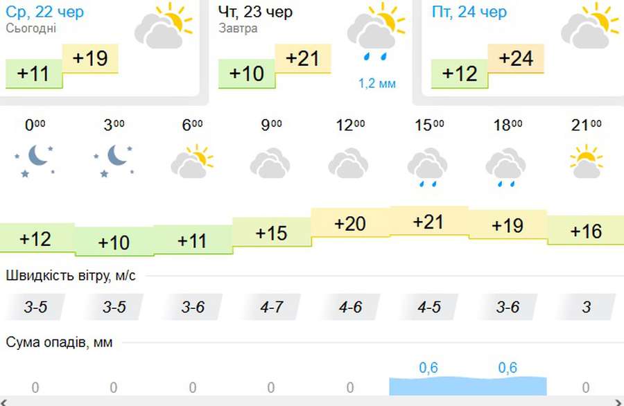 Хмарно, але без опадів: погода в Луцьку на четвер, 23 червня