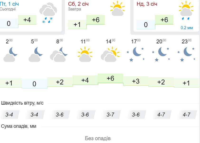 Сіро і зовсім не сніжно: погода у Луцьку на суботу, 2 січня