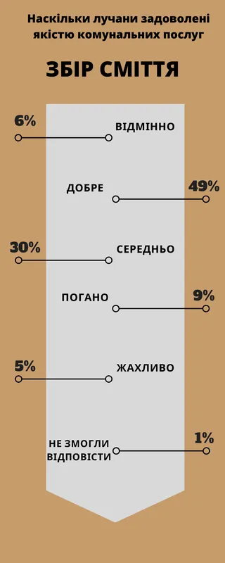 Топ-7 комунальних послуг Луцька