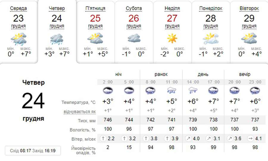Тепло й мокро: погода в Луцьку на четвер, 24 грудня