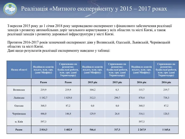 «Митний експеримент»: скільки дісталося Волині