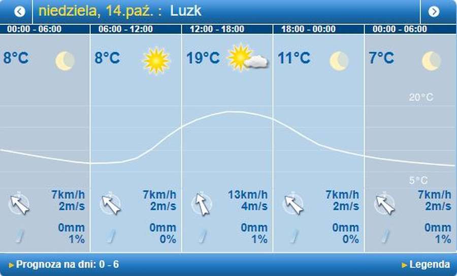 Сонячно: погода в Луцьку на неділю, 14 жовтня
