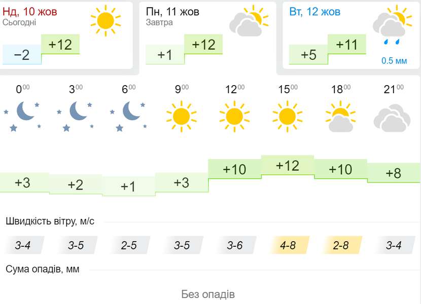 Прохолодно: погода у Луцьку в понеділок, 11 жовтня