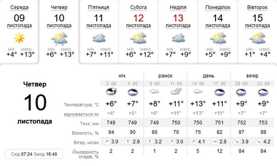 Можливий дощ: погода в Луцьку на четвер, 10 листопада (відео)