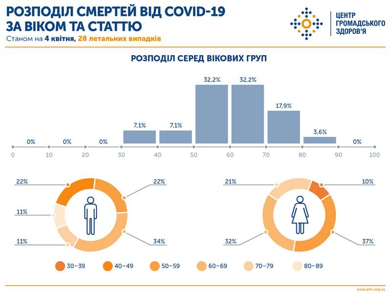 Більше 80% померлих від коронавірусу в Україні – старші за 50 років