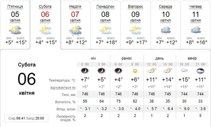 Ще тепліше: погода в Луцьку на суботу, 6 квітня