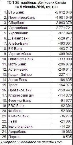Назвали збиткові і прибуткові банки в Україні