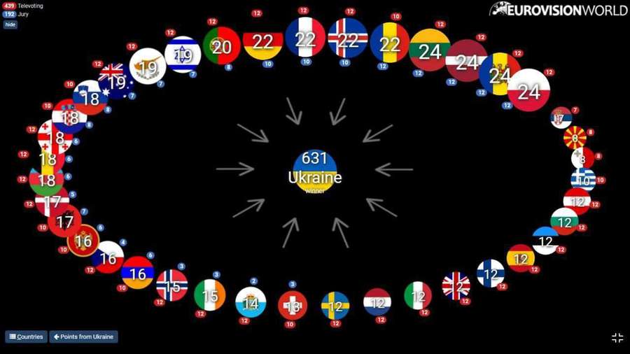«Євробачення-2022»: хто і як голосував (відео)