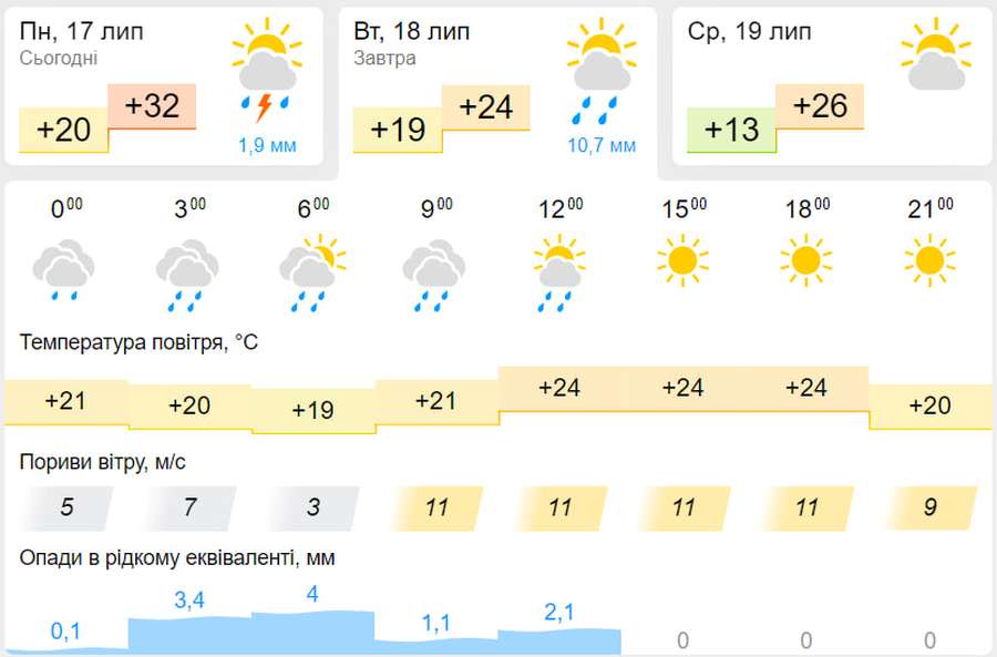 Мінлива хмарність: погода у Луцьку на вівторок, 17 липня