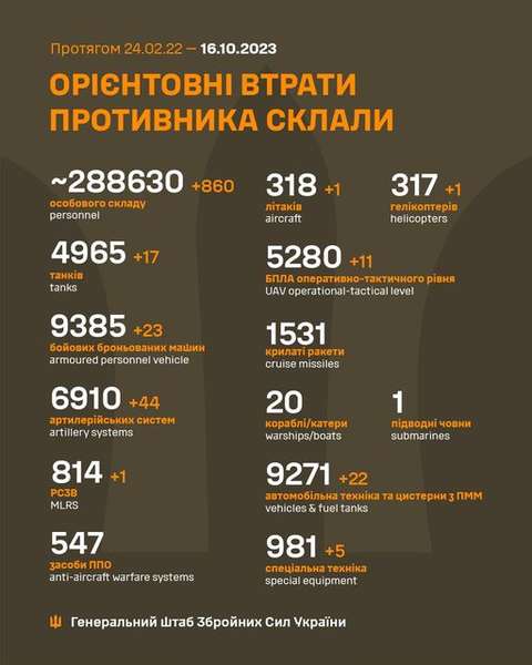 Близько 288 630 окупантів, 318 літаків, 317 гелікоптерів: втрати росіян на 16 жовтня