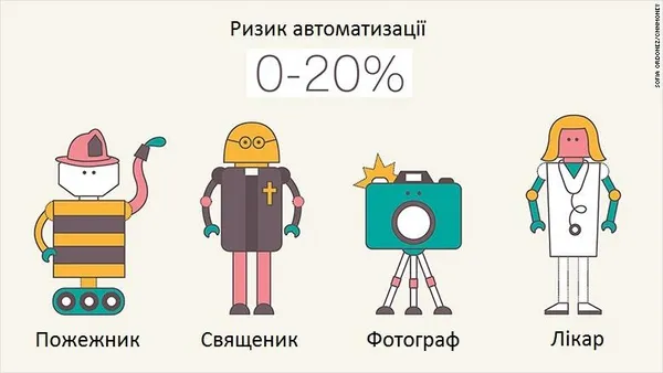 Ким працювати, аби в майбутньому вас не звільнив робот 
