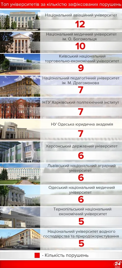 Антирейтинг українських вишів: що не так у Луцьку 