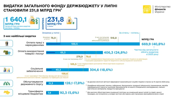 Третина бюджету України йде на виплати військовим, – Мінфін