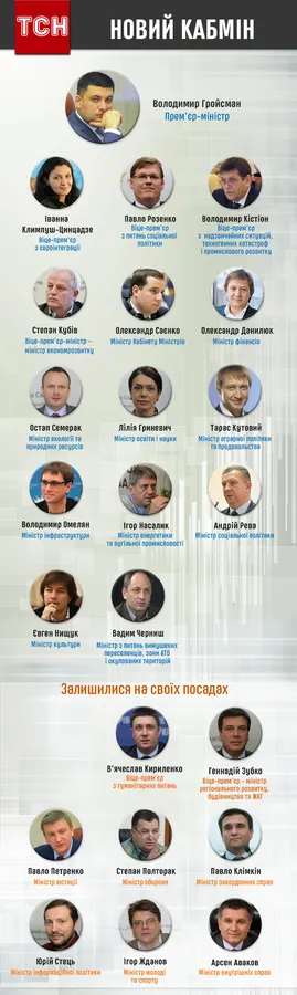 Географія уряду Гройсмана: звідки родом нові міністри