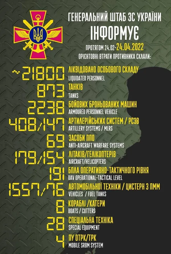 Ще трохи ‒ і 22 тисячі: втрати противника на 24 квітня