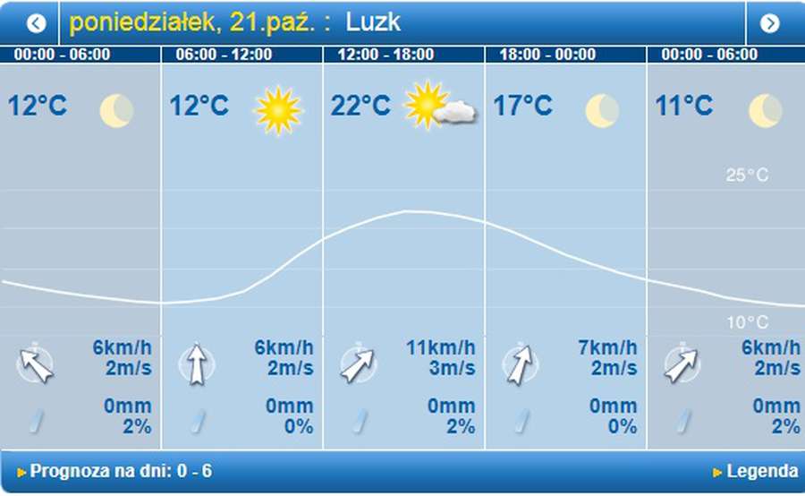 Багато сонця і тепла: погода у Луцьку на понеділок, 21 жовтня