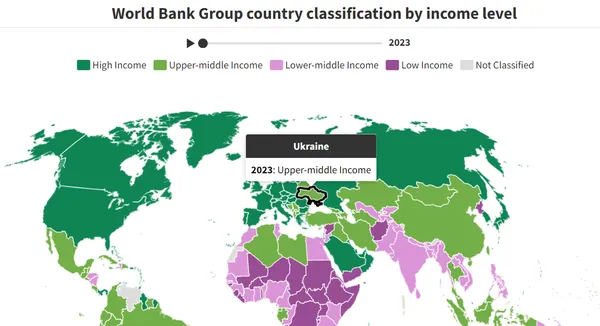 Україна вперше увійшла до списку країн з доходом вище середнього