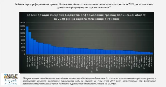 Рівень доходів: оголосили рейтинг найзаможніших громад Волині