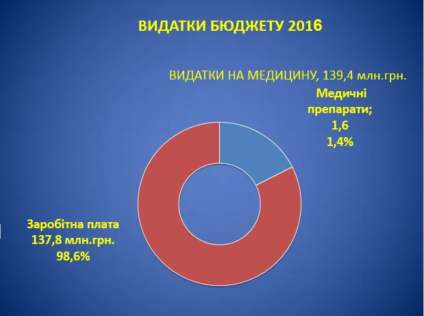 Кому і на що в  Луцьку бюджет роздавали