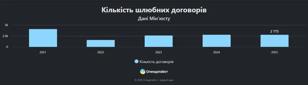Скільки шлюбів уклали на Волині за минулий рік