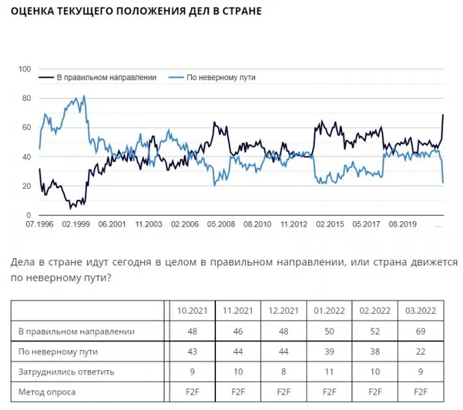 Після вторгнення росії до України підтримка дій путіна зросла до 81%