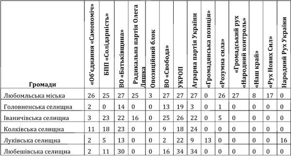 У громадах на Волині для участі у виборах зареєстрували 2152 кандидати