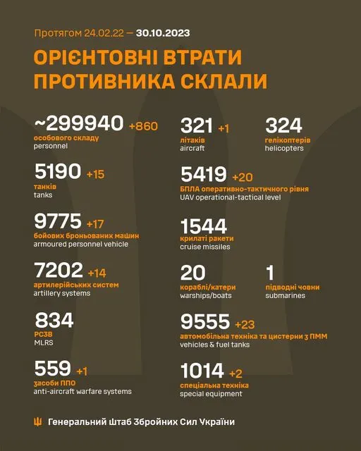 Близько 299 940 окупантів, 5190 танків, 321 літак: втрати росіян на 30 жовтня