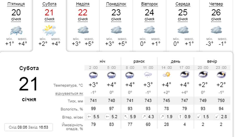 Хмарно: погода в Луцьку на суботу, 21 січня