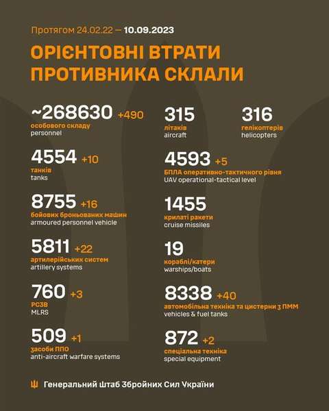Близько 268 630 окупантів, 4554 танки, 4593 БпЛА: втрати ворога на 10 вересня