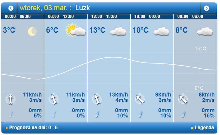 +14: погода у Луцьку на вівторок, 3 березня