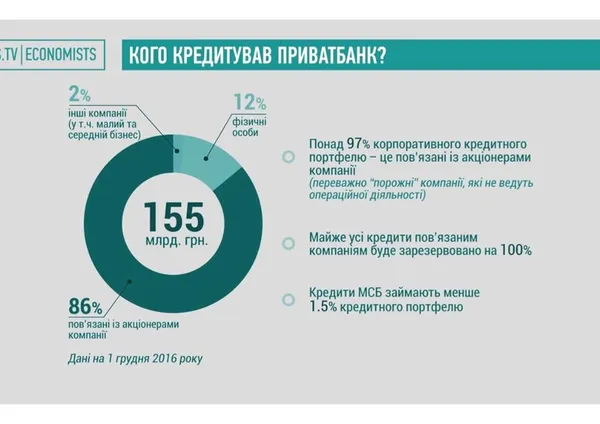 Як працював «Приватбанк»: інфографіка 