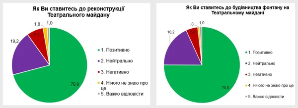 70 % лучан підтримують реконструкцію Театрального майдану (опитування)