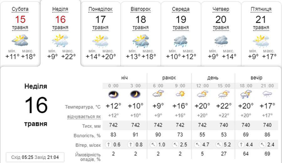 Зранку буде сонячно, а ввечері – дрібний дощ: погода в Луцьку на неділю, 16 травня