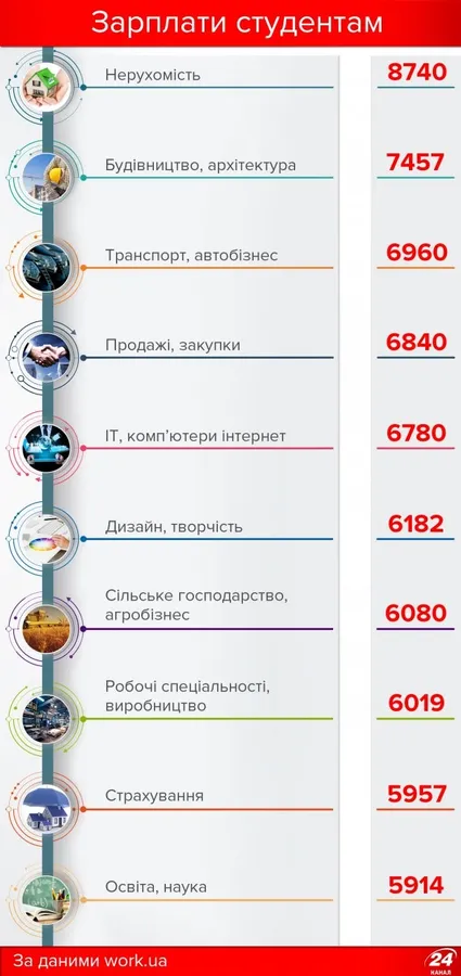Студентський заробіток: де шукати і скільки платять