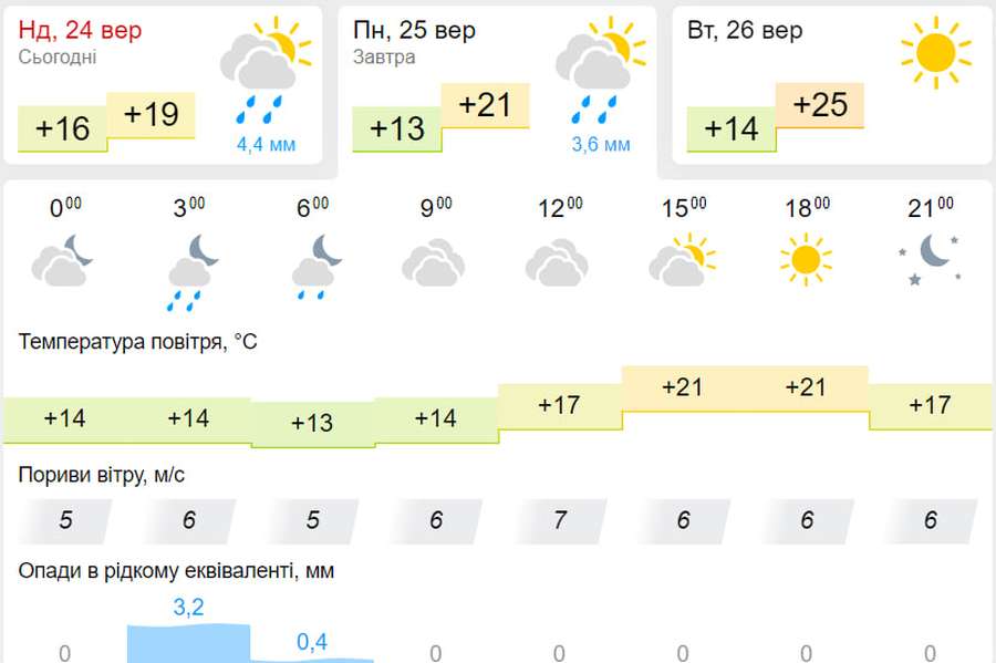 Хмарно з проясненням: погода у Луцьку на понеділок, 25 вересня
