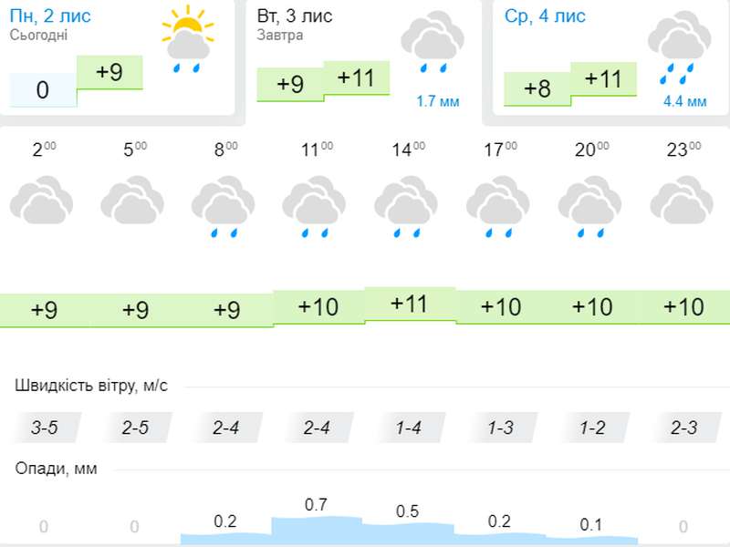 Задощить: погода в Луцьку на вівторок, 3 листопада