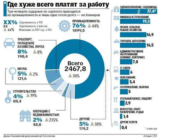 Пояснили, чому українцям боргують зарплати 