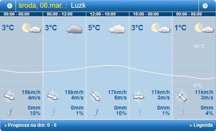 Вітряно: погода в Луцьку на середу, 6 березня